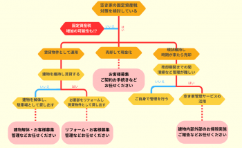 不動産のお悩み解決お手伝いさせてください！