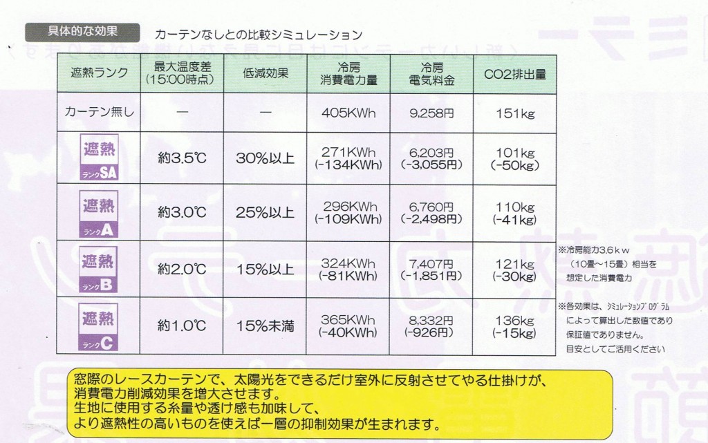 遮熱カーテンで節電